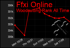 Total Graph of Ffxi Online