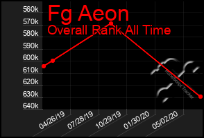 Total Graph of Fg Aeon