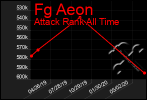 Total Graph of Fg Aeon