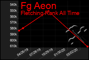 Total Graph of Fg Aeon