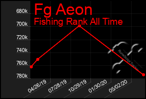 Total Graph of Fg Aeon