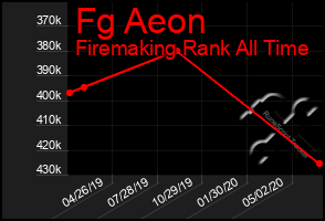 Total Graph of Fg Aeon