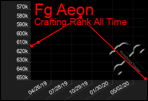 Total Graph of Fg Aeon