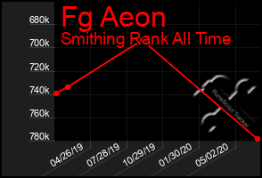 Total Graph of Fg Aeon