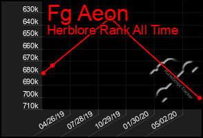 Total Graph of Fg Aeon