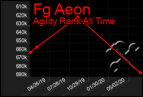 Total Graph of Fg Aeon