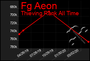 Total Graph of Fg Aeon