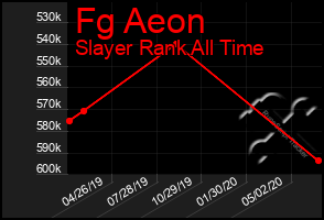 Total Graph of Fg Aeon