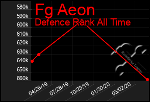 Total Graph of Fg Aeon