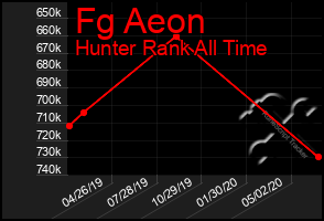 Total Graph of Fg Aeon