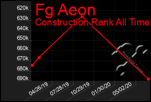 Total Graph of Fg Aeon