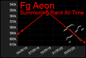 Total Graph of Fg Aeon