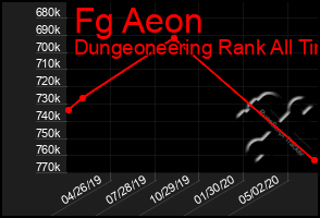 Total Graph of Fg Aeon