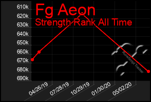 Total Graph of Fg Aeon