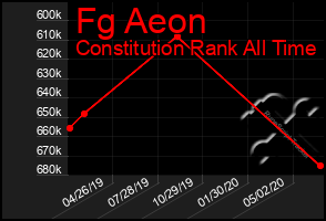 Total Graph of Fg Aeon