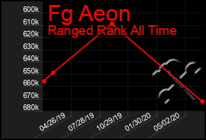 Total Graph of Fg Aeon