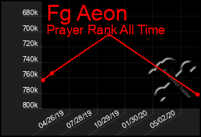 Total Graph of Fg Aeon