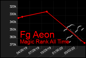 Total Graph of Fg Aeon