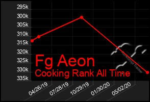 Total Graph of Fg Aeon