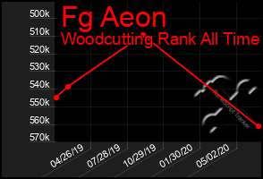 Total Graph of Fg Aeon