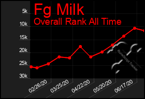 Total Graph of Fg Milk