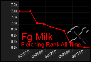 Total Graph of Fg Milk