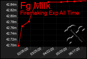 Total Graph of Fg Milk