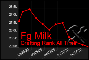 Total Graph of Fg Milk