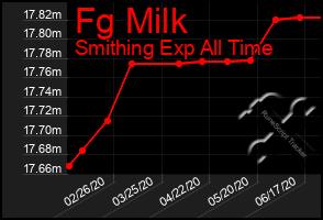 Total Graph of Fg Milk