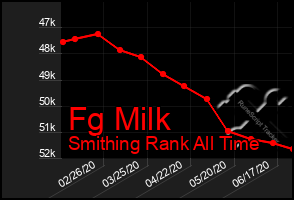Total Graph of Fg Milk