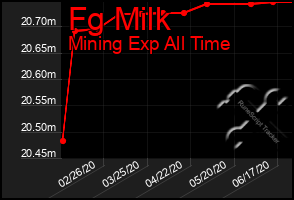 Total Graph of Fg Milk