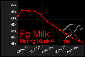 Total Graph of Fg Milk