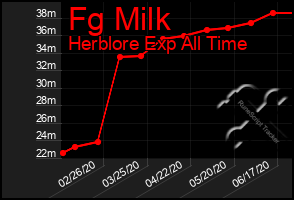 Total Graph of Fg Milk