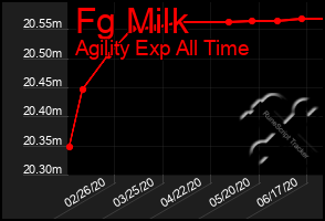 Total Graph of Fg Milk