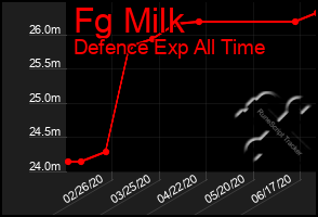 Total Graph of Fg Milk
