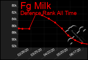 Total Graph of Fg Milk