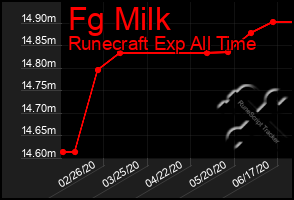 Total Graph of Fg Milk