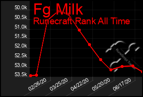 Total Graph of Fg Milk