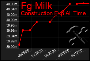 Total Graph of Fg Milk