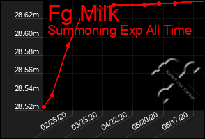 Total Graph of Fg Milk