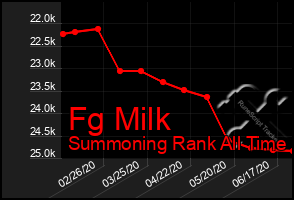 Total Graph of Fg Milk