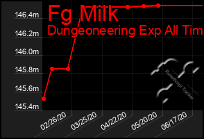 Total Graph of Fg Milk