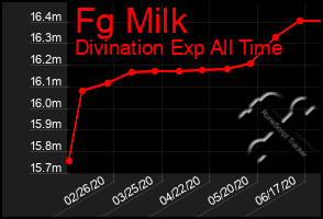 Total Graph of Fg Milk