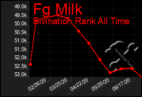 Total Graph of Fg Milk