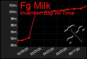 Total Graph of Fg Milk