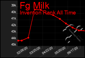 Total Graph of Fg Milk