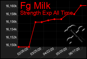 Total Graph of Fg Milk