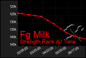 Total Graph of Fg Milk