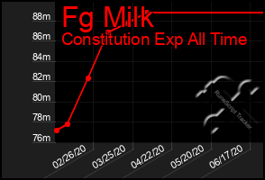 Total Graph of Fg Milk