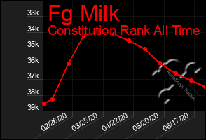 Total Graph of Fg Milk